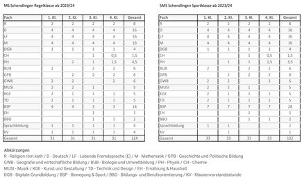 Stundentafel